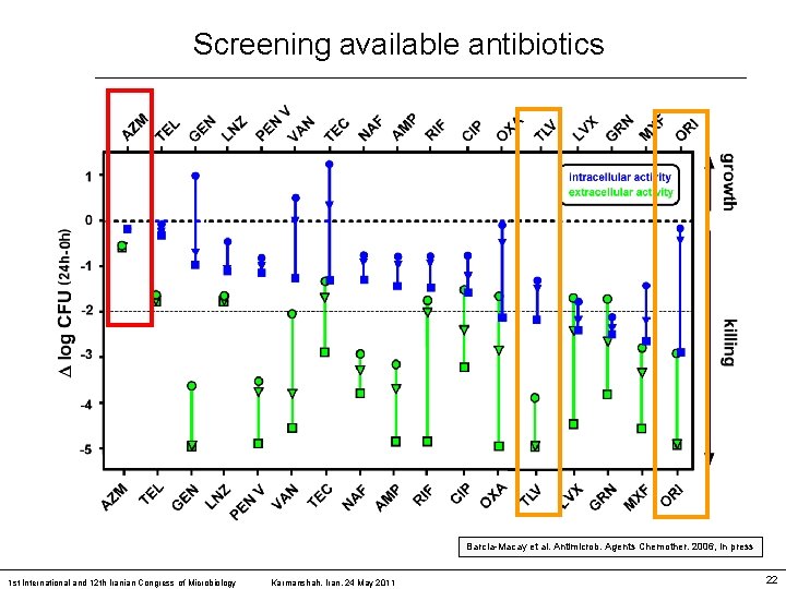 Screening available antibiotics Barcia-Macay et al. Antimicrob. Agents Chemother. 2006, in press 1 st