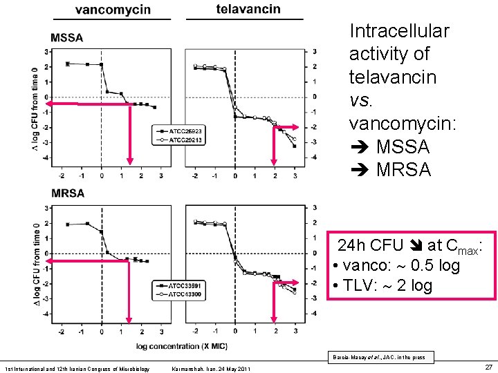 Intracellular activity of telavancin vs. vancomycin: MSSA MRSA 24 h CFU at Cmax: •