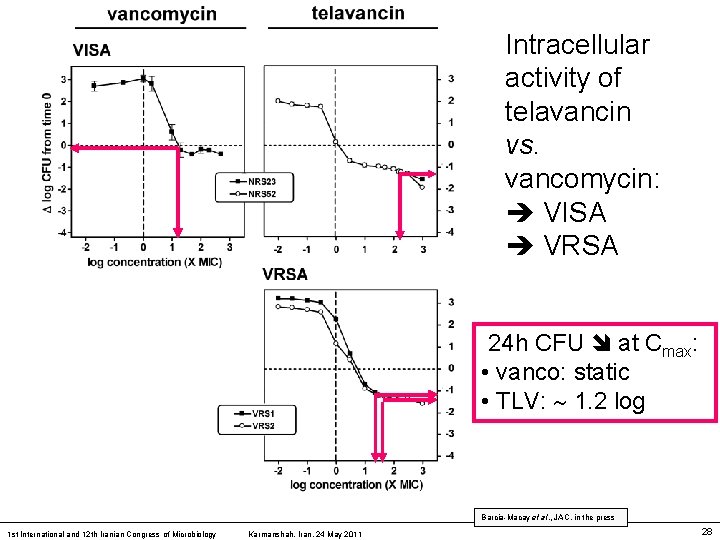 Intracellular activity of telavancin vs. vancomycin: VISA VRSA 24 h CFU at Cmax: •
