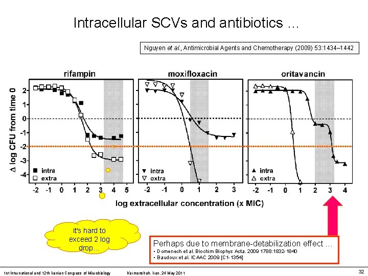 Intracellular SCVs and antibiotics … Nguyen et al. , Antimicrobial Agents and Chemotherapy (2009)