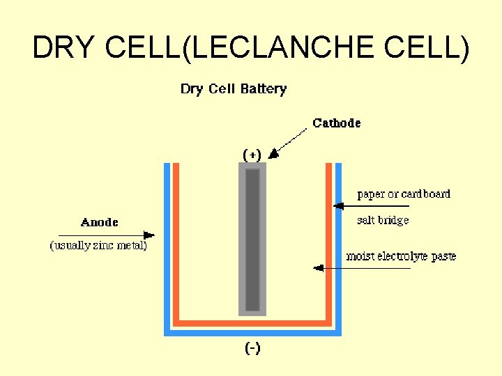 DRY CELL(LECLANCHE CELL) 
