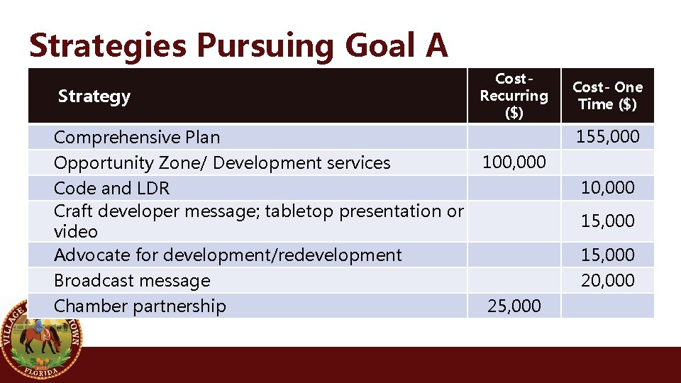 Strategies Pursuing Goal A Strategy Cost- Recurring ($) Comprehensive Plan 100, 000 Opportunity Zone/