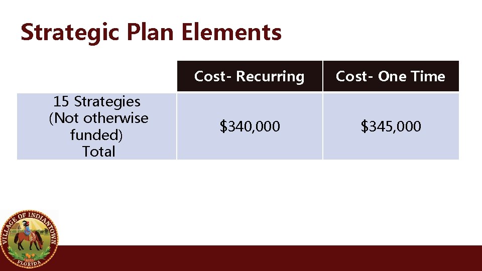 Strategic Plan Elements 15 Strategies (Not otherwise funded) Total Cost- Recurring Cost- One Time