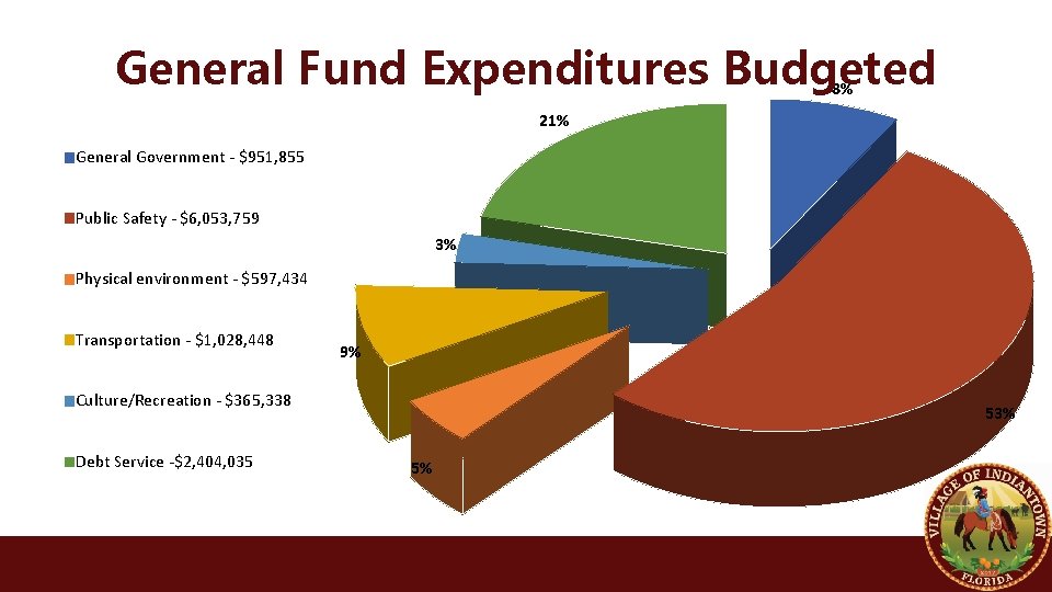 General Fund Expenditures Budgeted 8% 21% General Government - $951, 855 Public Safety -
