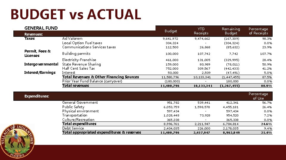 BUDGET vs ACTUAL GENERAL FUND Revenues: Taxes Permit, Fees & Licenses Intergovernmental Interest/Earnings Expenditures: