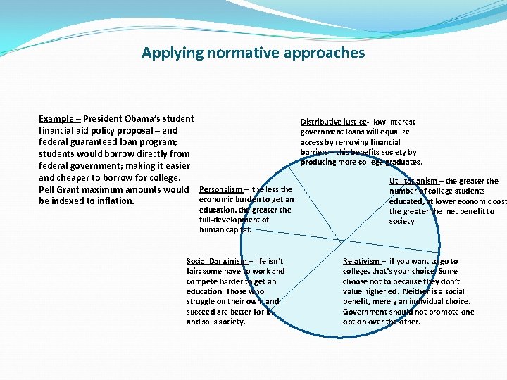 Applying normative approaches Example – President Obama’s student financial aid policy proposal – end