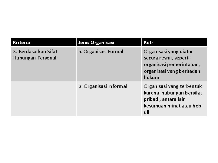 Kriteria Jenis Organisasi Ketr 3. Berdasarkan Sifat Hubungan Personal a. Organisasi Formal Organisasi yang