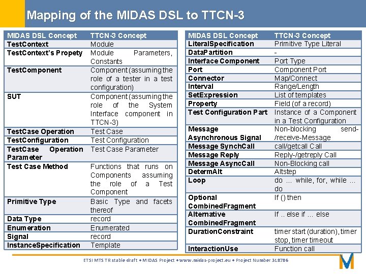 Mapping of the MIDAS DSL to TTCN-3 MIDAS DSL Concept Test. Context’s Propety Test.