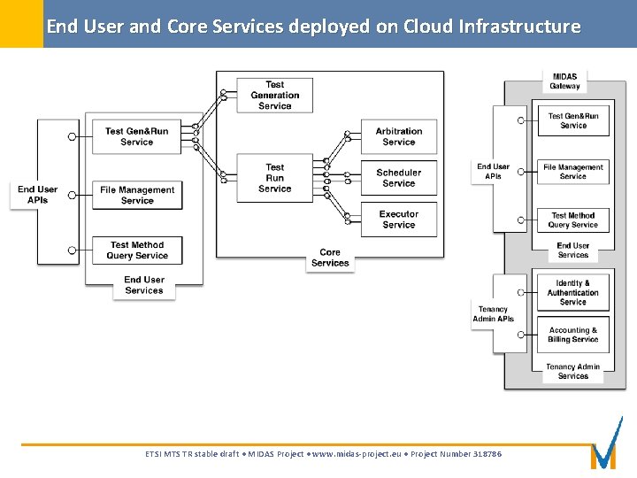 End User and Core Services deployed on Cloud Infrastructure ETSI MTS TR stable draft