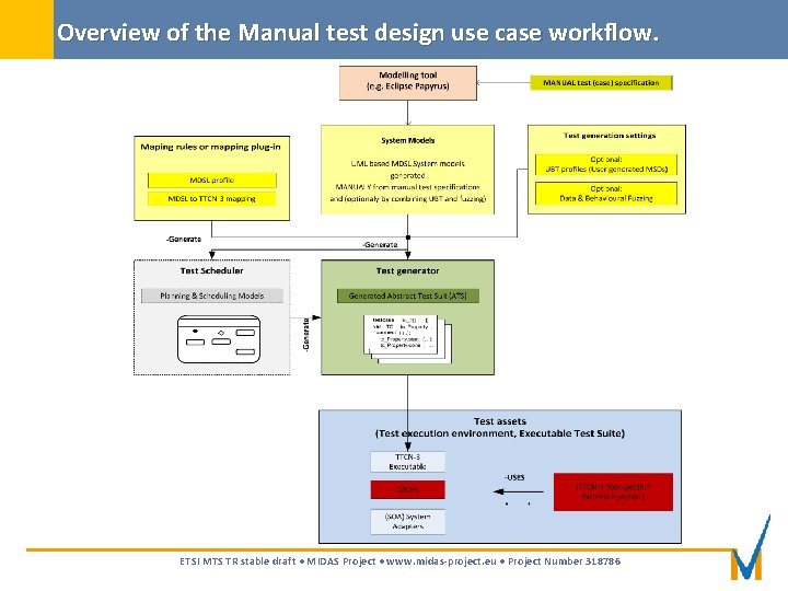 Overview of the Manual test design use case workflow. ETSI MTS TR stable draft