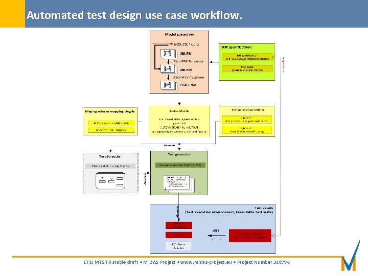 Automated test design use case workflow. ETSI MTS TR stable draft • MIDAS Project