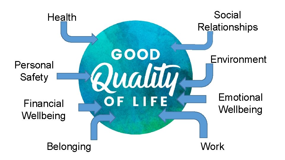 Health Personal Safety Financial Wellbeing Belonging Social Relationships Environment Emotional Wellbeing Work 