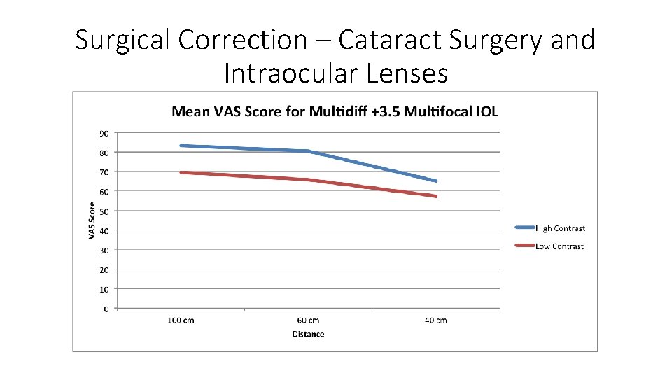 Surgical Correction – Cataract Surgery and Intraocular Lenses 