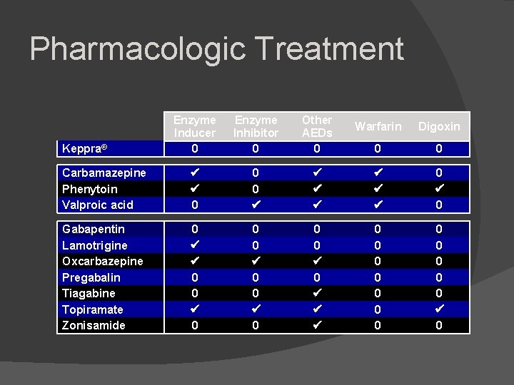 Pharmacologic Treatment Enzyme Inducer 0 Enzyme Inhibitor 0 Other AEDs 0 Carbamazepine Phenytoin Valproic