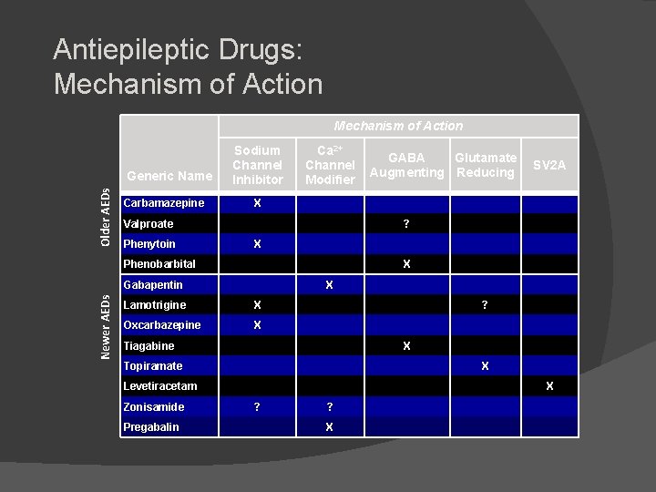 Antiepileptic Drugs: Mechanism of Action Older AEDs Generic Name Carbamazepine Sodium Channel Inhibitor Ca
