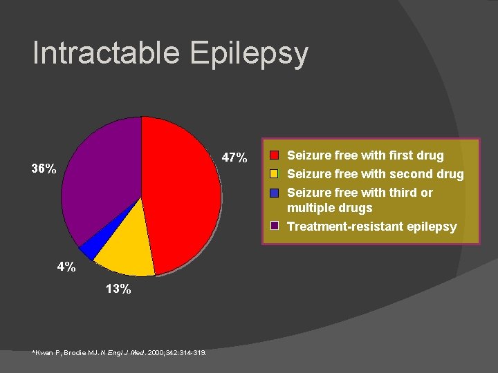 Intractable Epilepsy 47% 36% Seizure free with first drug Seizure free with second drug