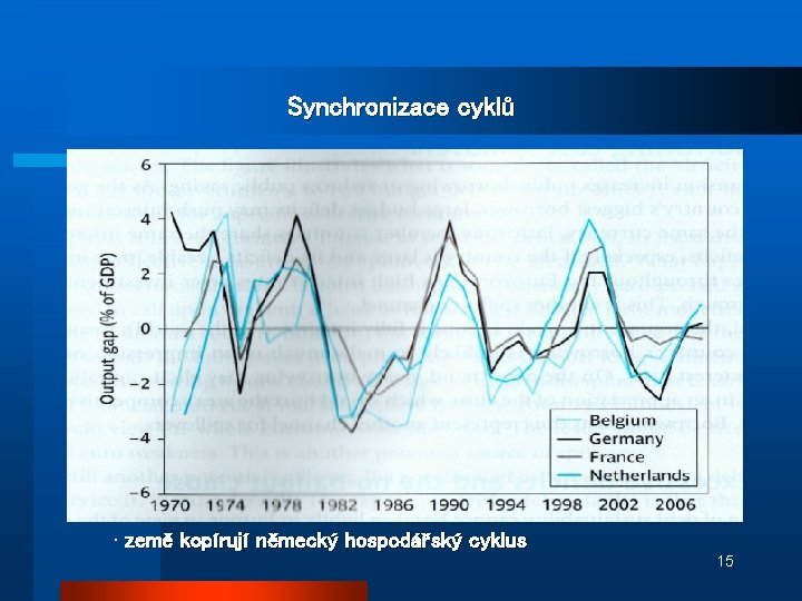 Synchronizace cyklů • země kopírují německý hospodářský cyklus 15 