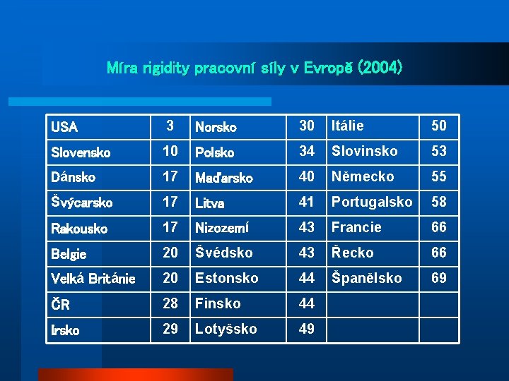Míra rigidity pracovní síly v Evropě (2004) USA 3 Norsko 30 Itálie 50 Slovensko