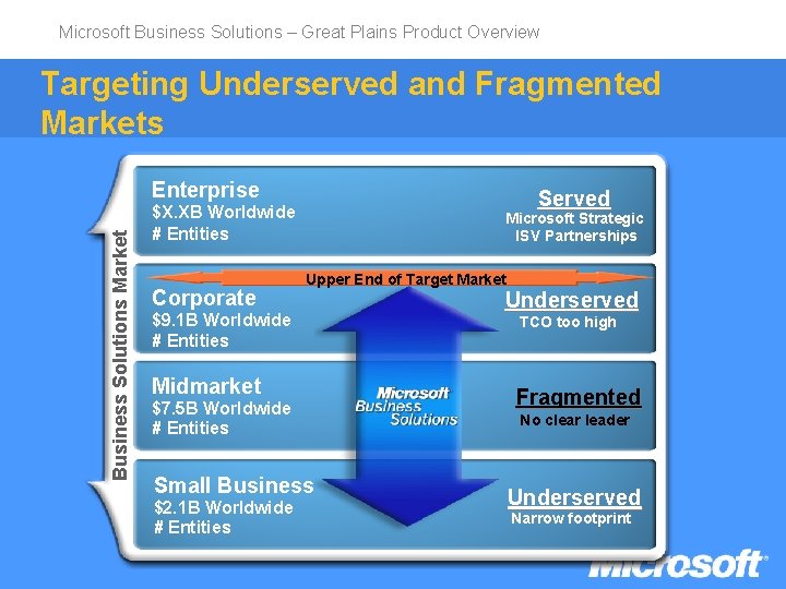 Microsoft Business Solutions – Great Plains Product Overview Targeting Underserved and Fragmented Markets Business