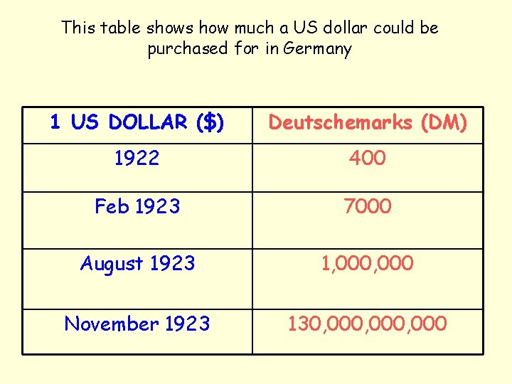 This table shows how much a US dollar could be purchased for in Germany