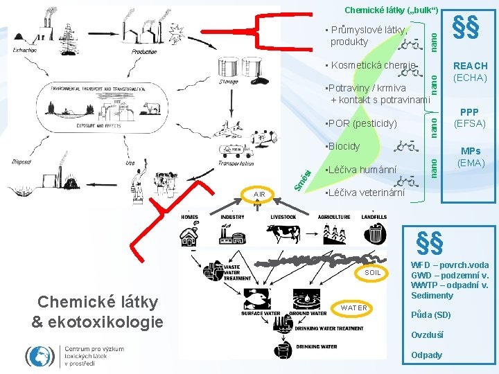 Chemické látky („bulk“) nano • Průmyslové látky, produkty nano • Kosmetická chemie • POR