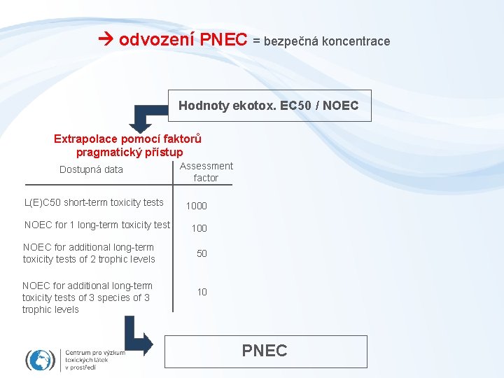  odvození PNEC = bezpečná koncentrace Hodnoty ekotox. EC 50 / NOEC Extrapolace pomocí