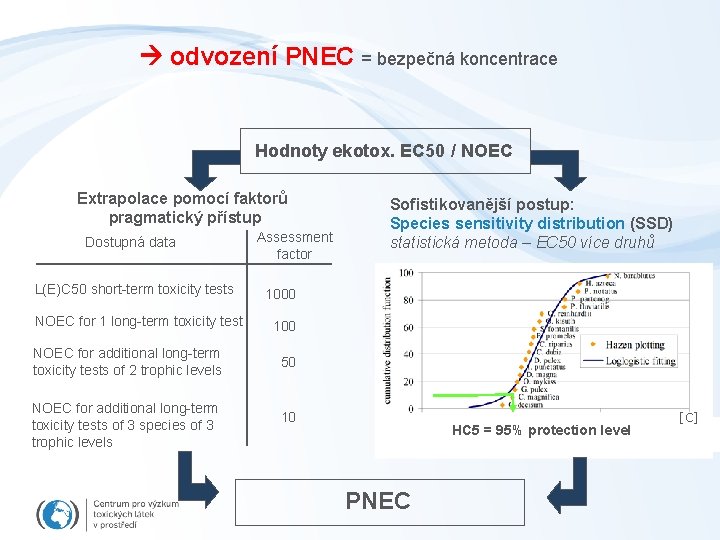  odvození PNEC = bezpečná koncentrace Hodnoty ekotox. EC 50 / NOEC Extrapolace pomocí