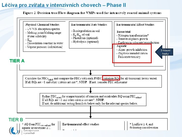 Léčiva pro zvířata v intenzivních chovech – Phase II 3 hlavní testy TIER A