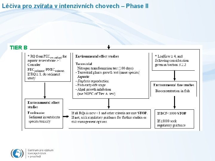 Léčiva pro zvířata v intenzivních chovech – Phase II TIER B 