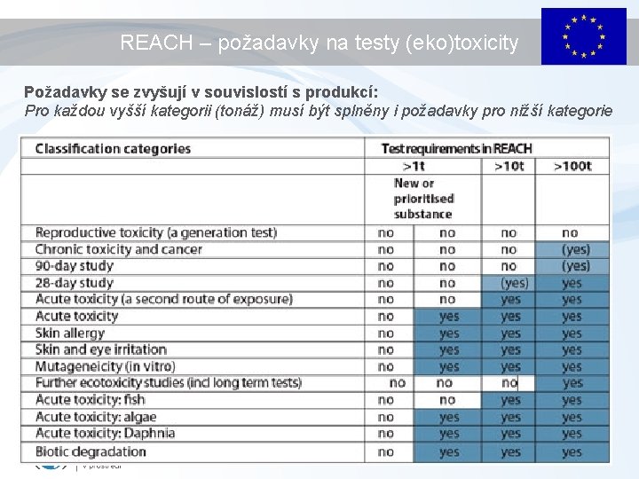 REACH – požadavky na testy (eko)toxicity Požadavky se zvyšují v souvislostí s produkcí: Pro