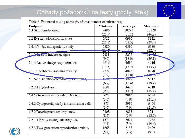 Odhady požadavků na testy (počty látek) 