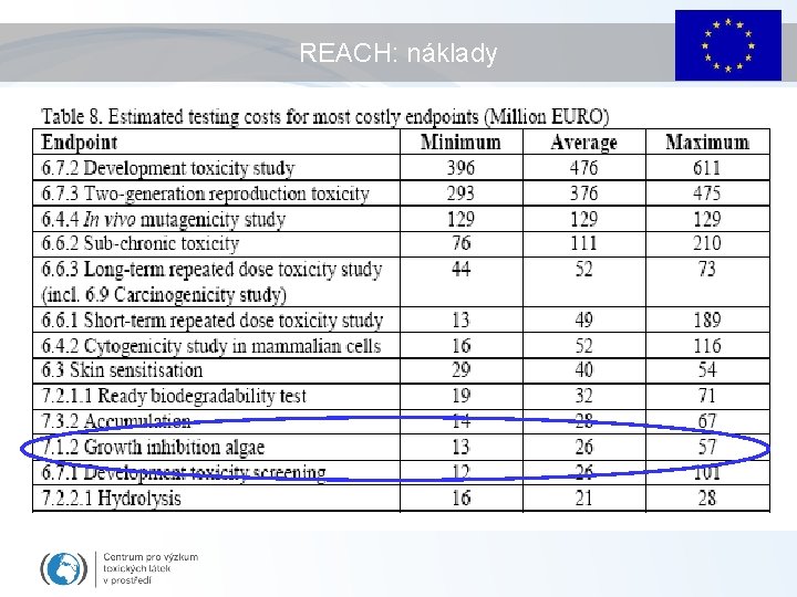 REACH: náklady 