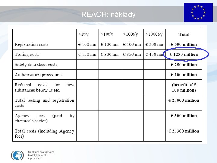 REACH: náklady 