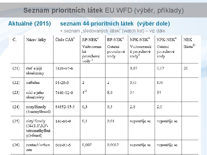 Seznam prioritních látek EU WFD (výběr, příklady) Aktuálně (2015) seznam 44 prioritních látek (výběr