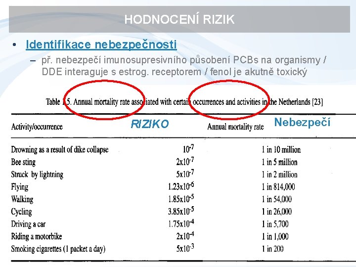 HODNOCENÍ RIZIK • Identifikace nebezpečnosti – př. nebezpečí imunosupresivního působení PCBs na organismy /