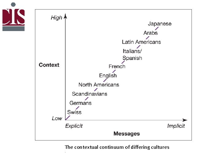 The contextual continuum of differing cultures. 