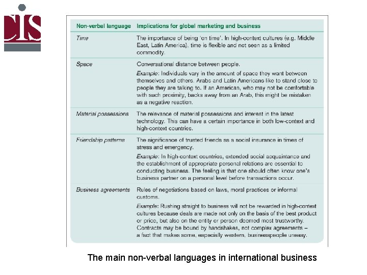The main non-verbal languages in international business 