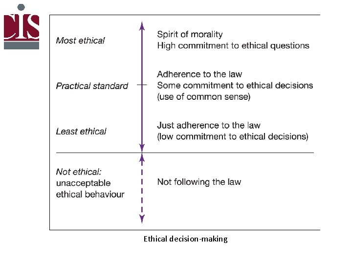 Ethical decision-making 