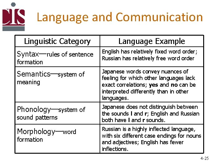 Language and Communication Linguistic Category Language Example Syntax—rules of sentence English has relatively fixed
