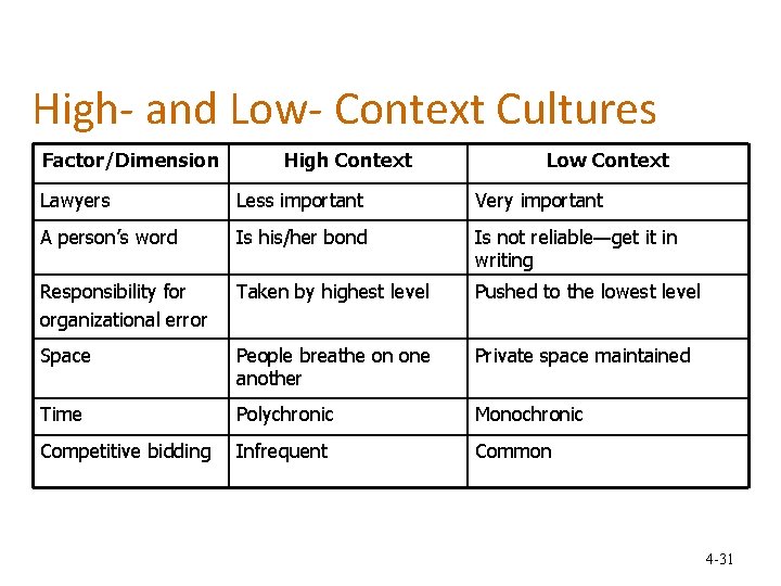 High- and Low- Context Cultures Factor/Dimension High Context Low Context Lawyers Less important Very
