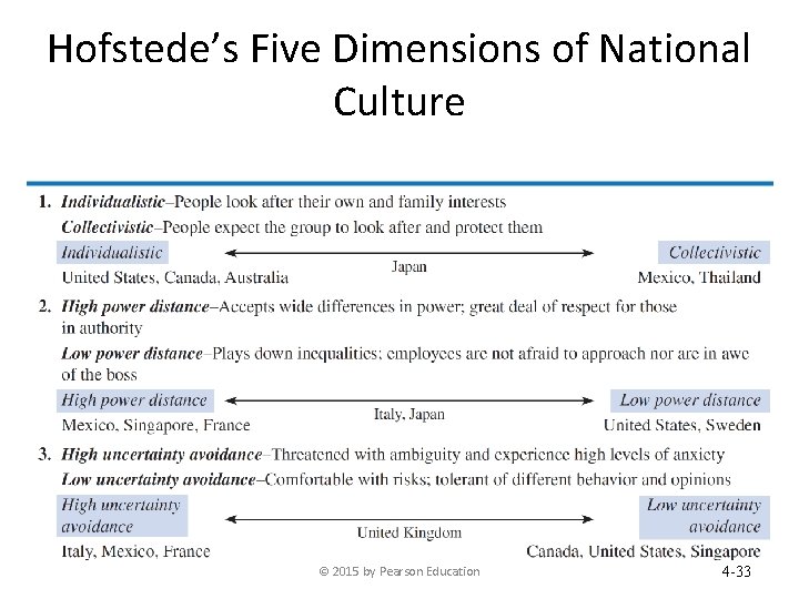 Hofstede’s Five Dimensions of National Culture © 2015 by Pearson Education 4 -33 