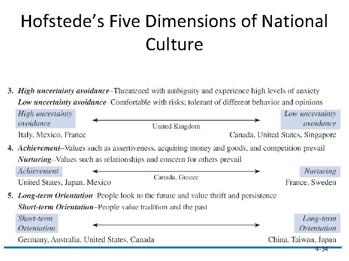 Hofstede’s Five Dimensions of National Culture 4 -34 