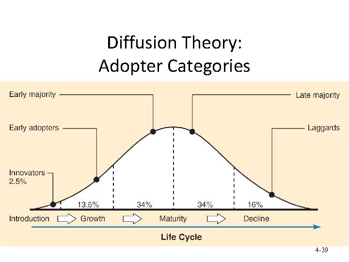 Diffusion Theory: Adopter Categories 4 -39 