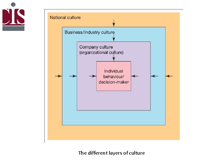 The different layers of culture 