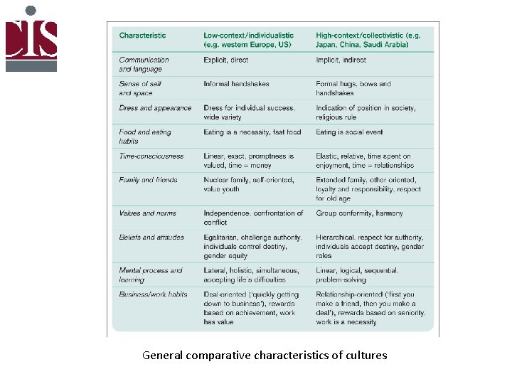 General comparative characteristics of cultures 