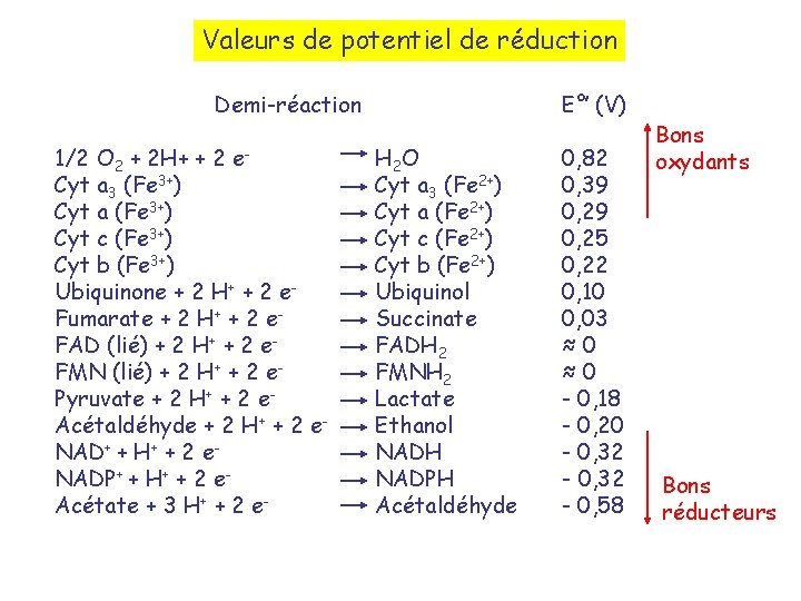 Valeurs de potentiel de réduction Demi-réaction 1/2 O 2 + 2 H+ + 2