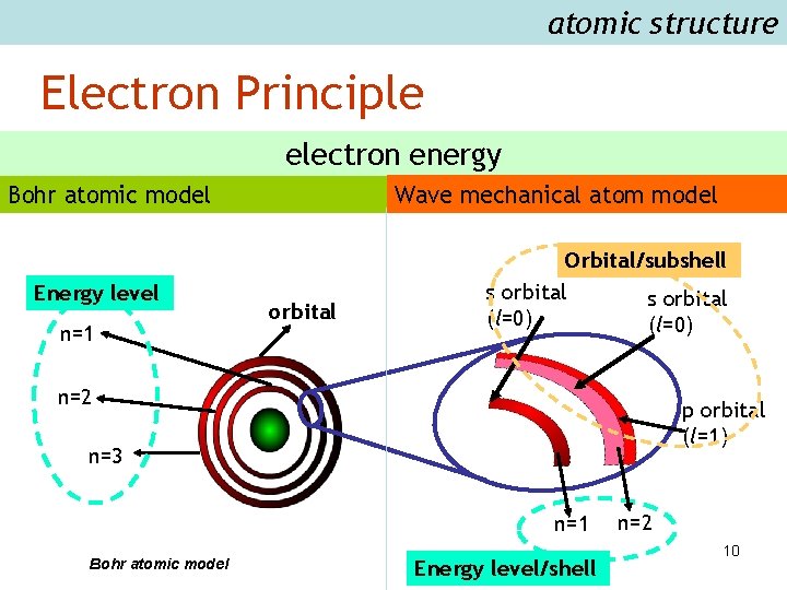 atomic structure Electron Principle electron energy Bohr atomic model Energy level n=1 Wave mechanical