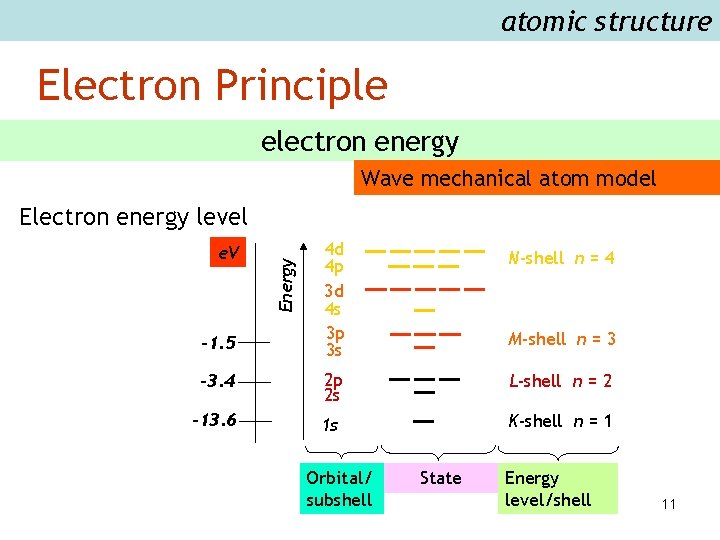 atomic structure Electron Principle electron energy Wave mechanical atom model e. V -1. 5