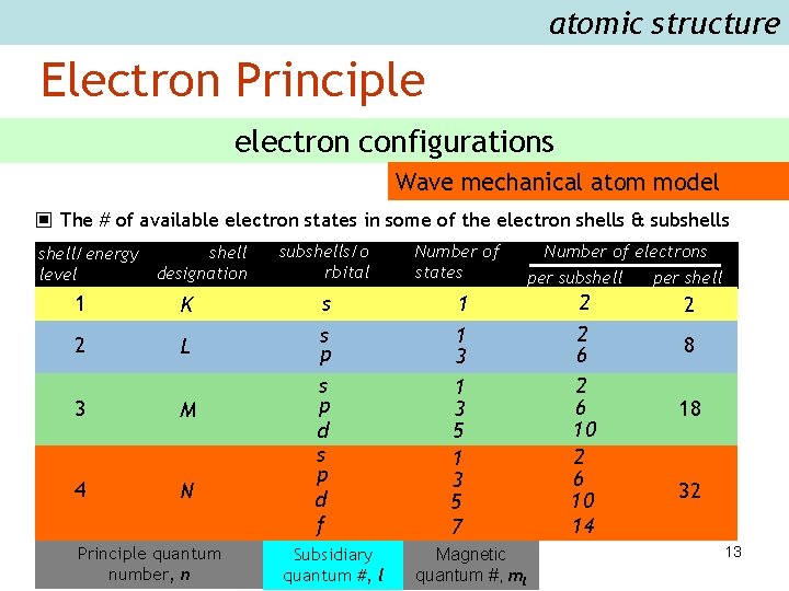 atomic structure Electron Principle electron configurations Wave mechanical atom model ▣ The # of