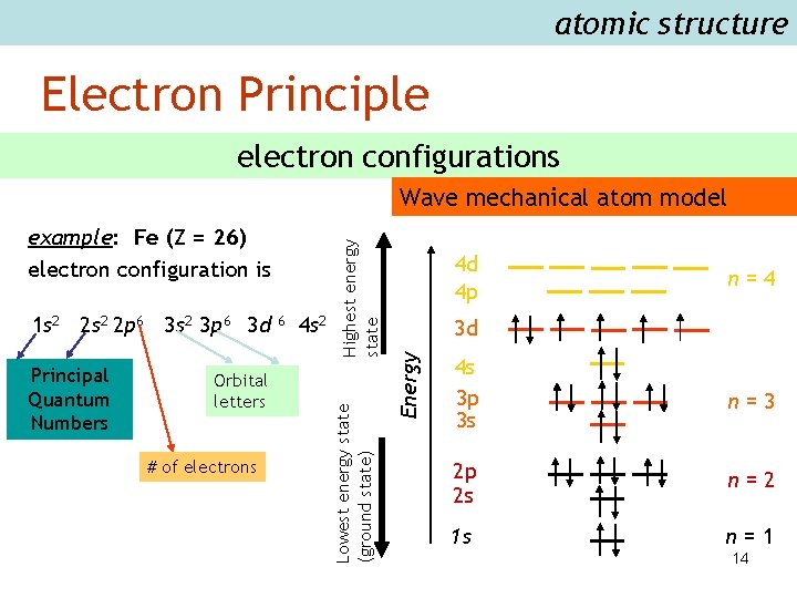 atomic structure Electron Principle electron configurations Principal Quantum Numbers Orbital letters # of electrons